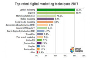 What Tops 2017 Marketing Trends and Why…